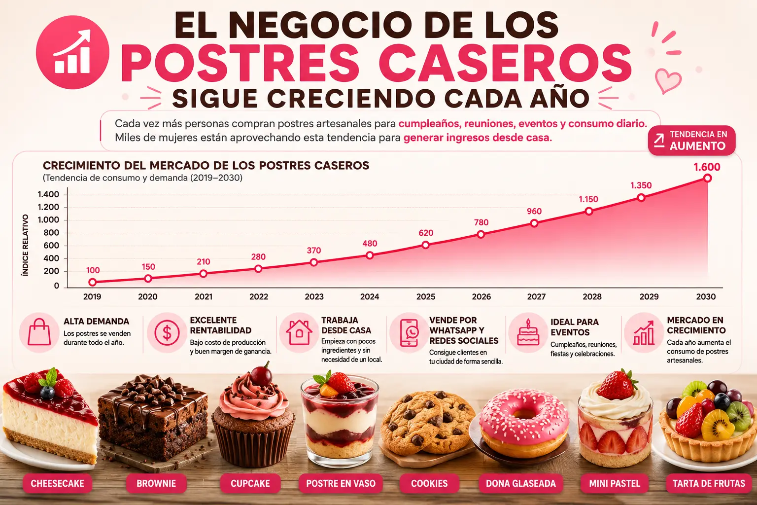 Crecimiento del mercado de postres caseros 2019-2030